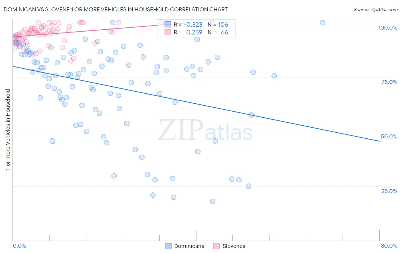 Dominican vs Slovene 1 or more Vehicles in Household