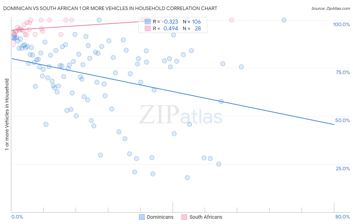 Dominican vs South African 1 or more Vehicles in Household