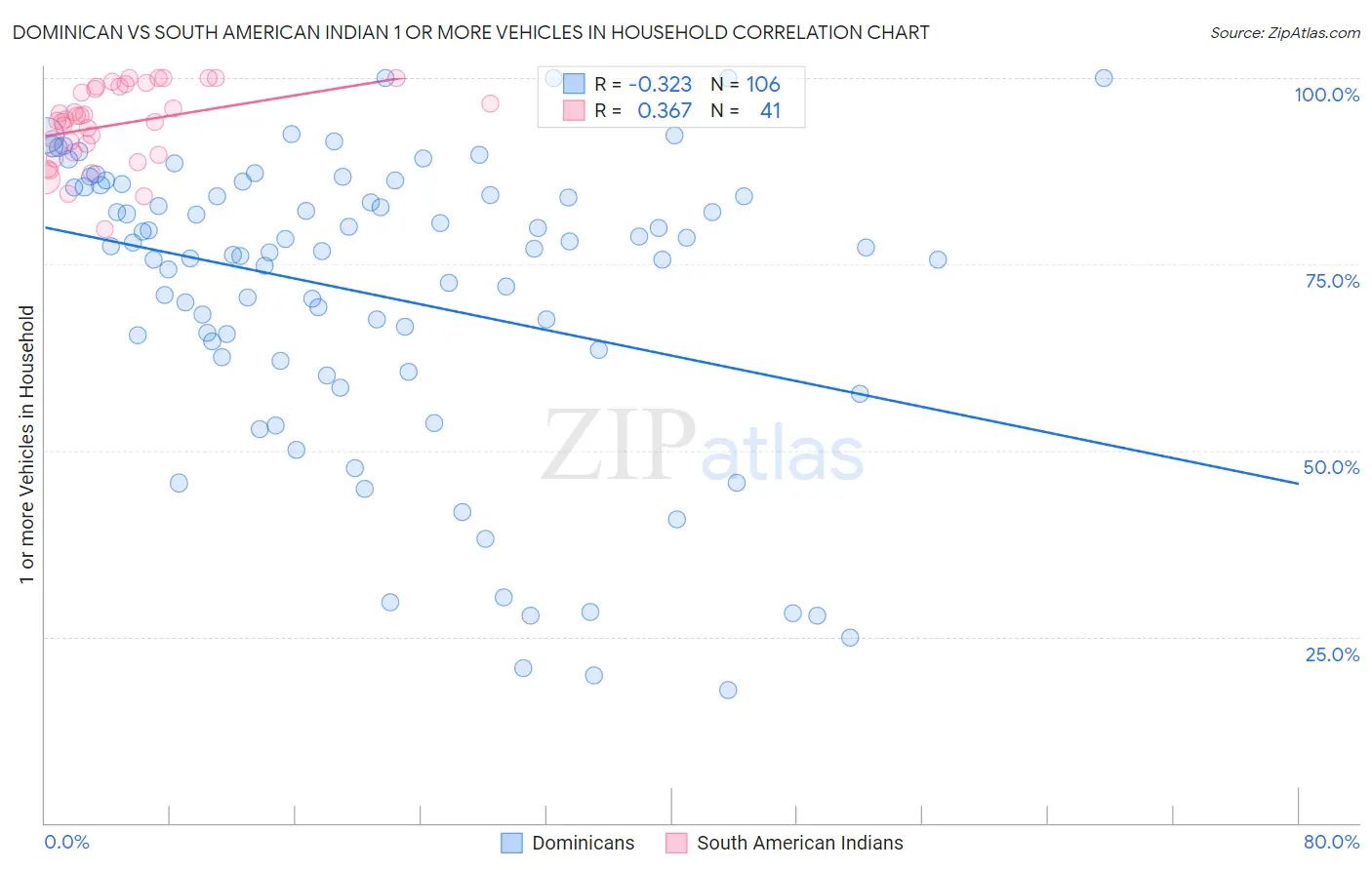Dominican vs South American Indian 1 or more Vehicles in Household