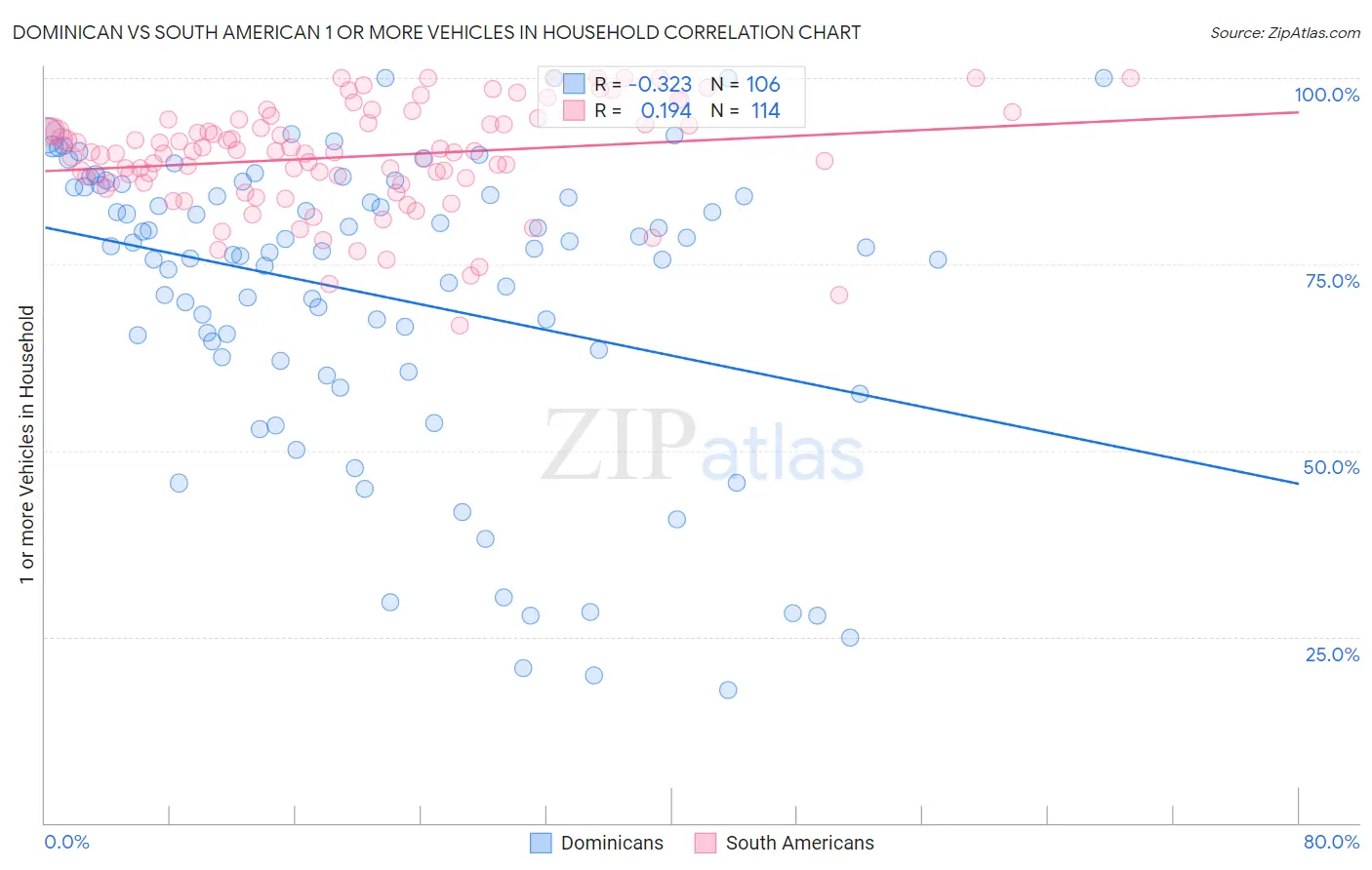 Dominican vs South American 1 or more Vehicles in Household