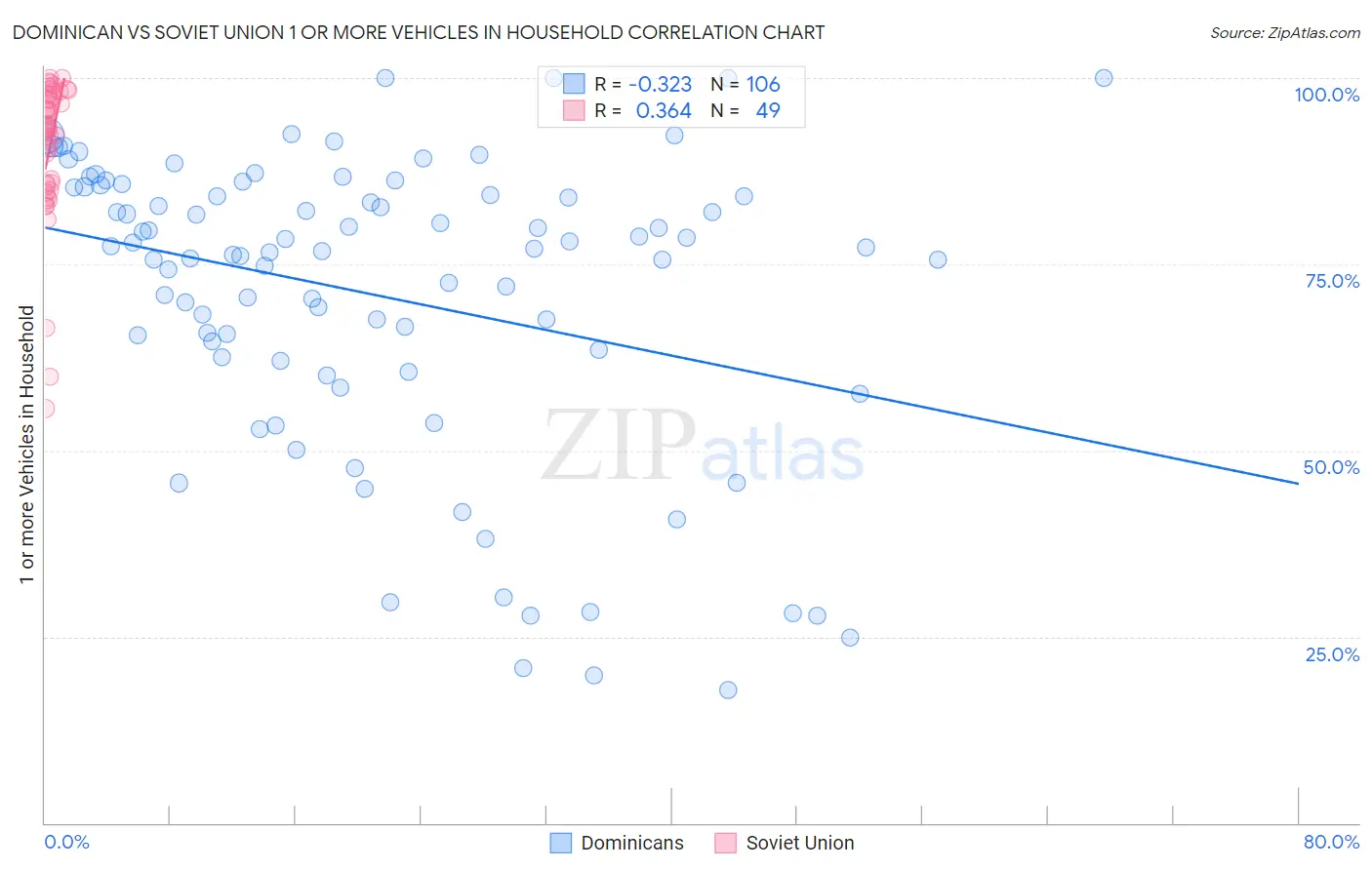 Dominican vs Soviet Union 1 or more Vehicles in Household