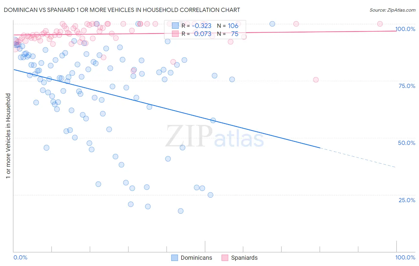 Dominican vs Spaniard 1 or more Vehicles in Household