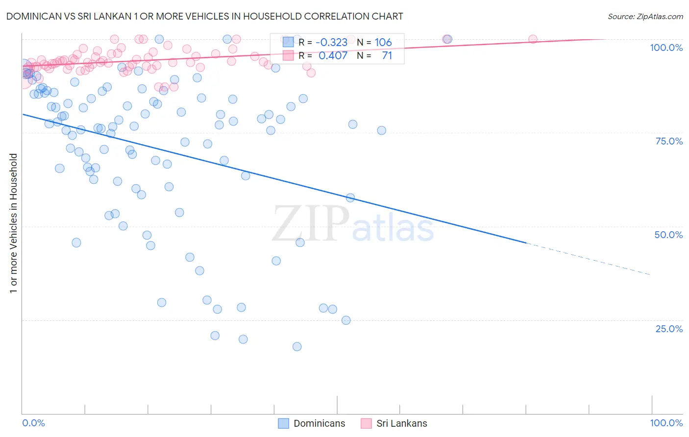 Dominican vs Sri Lankan 1 or more Vehicles in Household