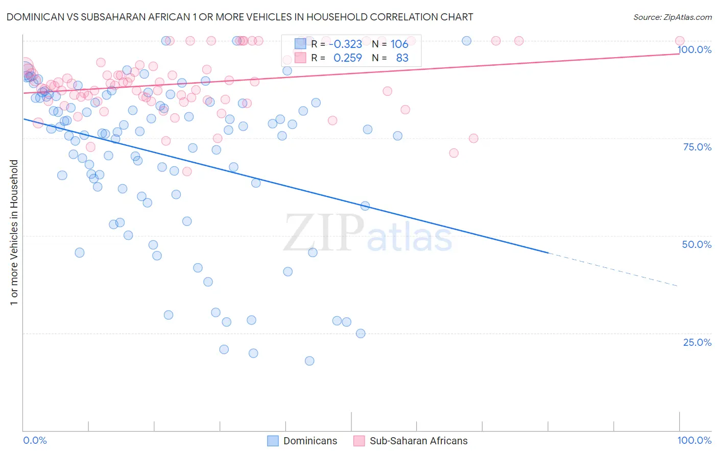 Dominican vs Subsaharan African 1 or more Vehicles in Household