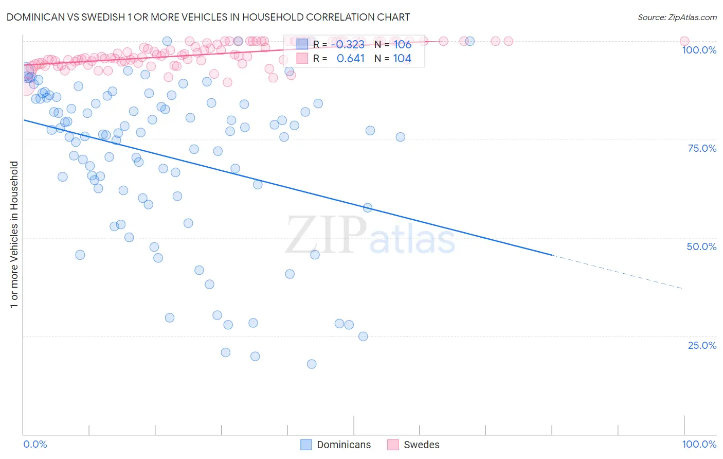 Dominican vs Swedish 1 or more Vehicles in Household