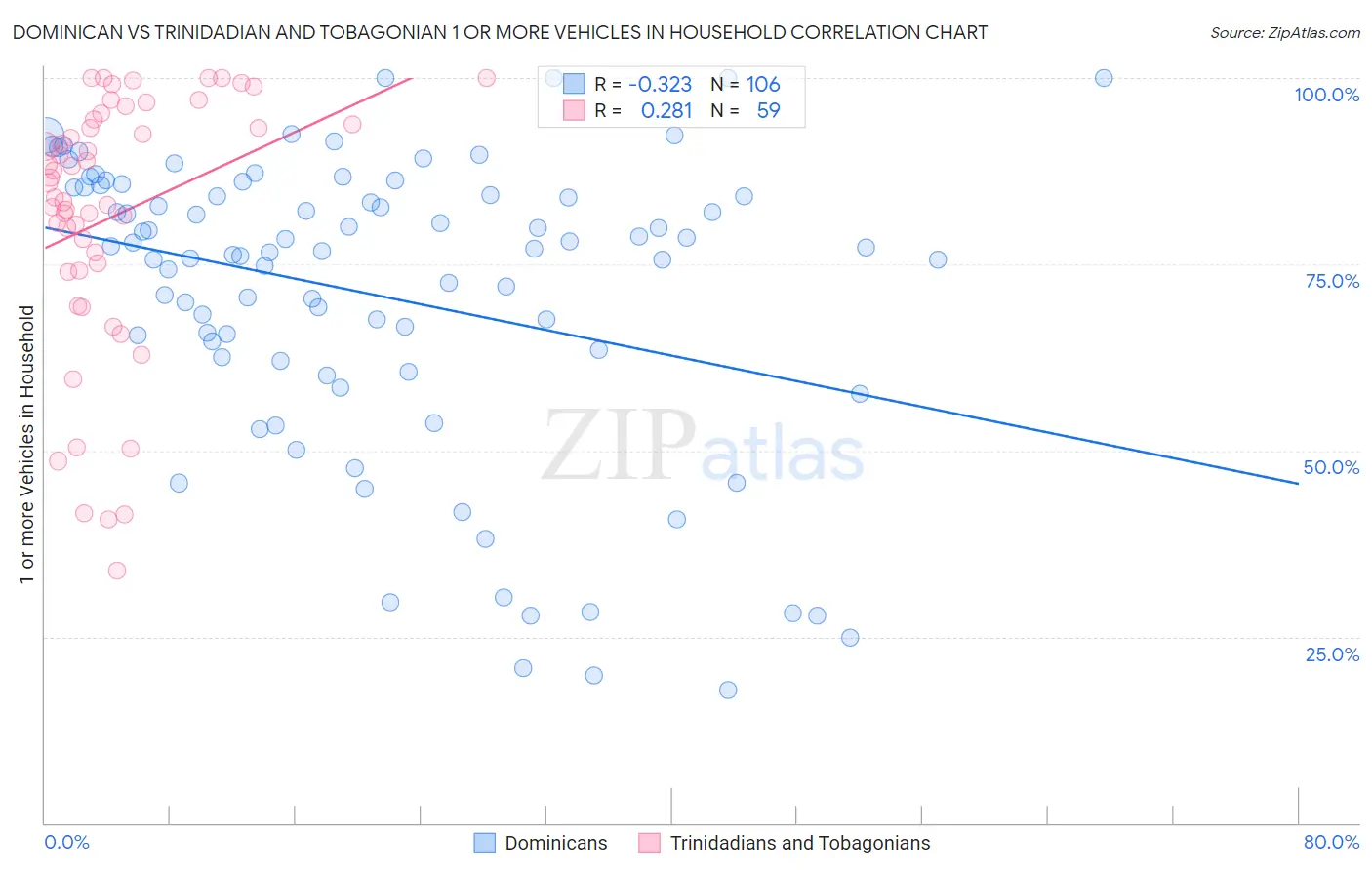 Dominican vs Trinidadian and Tobagonian 1 or more Vehicles in Household
