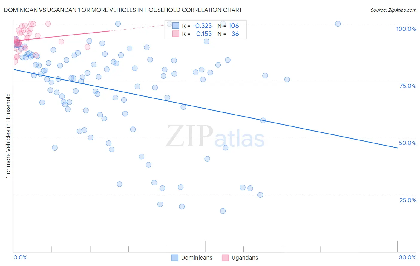 Dominican vs Ugandan 1 or more Vehicles in Household