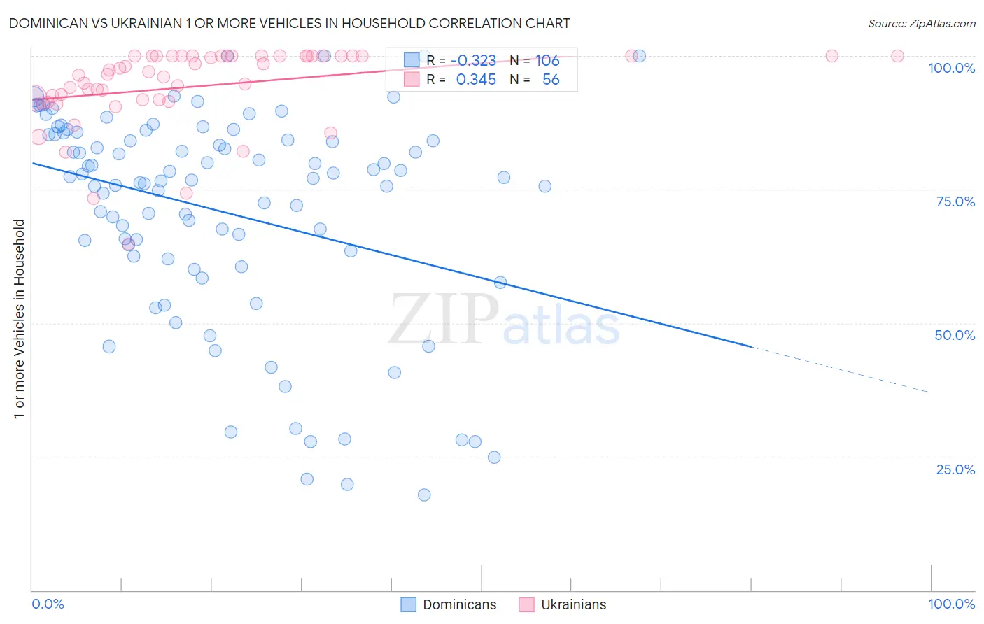 Dominican vs Ukrainian 1 or more Vehicles in Household
