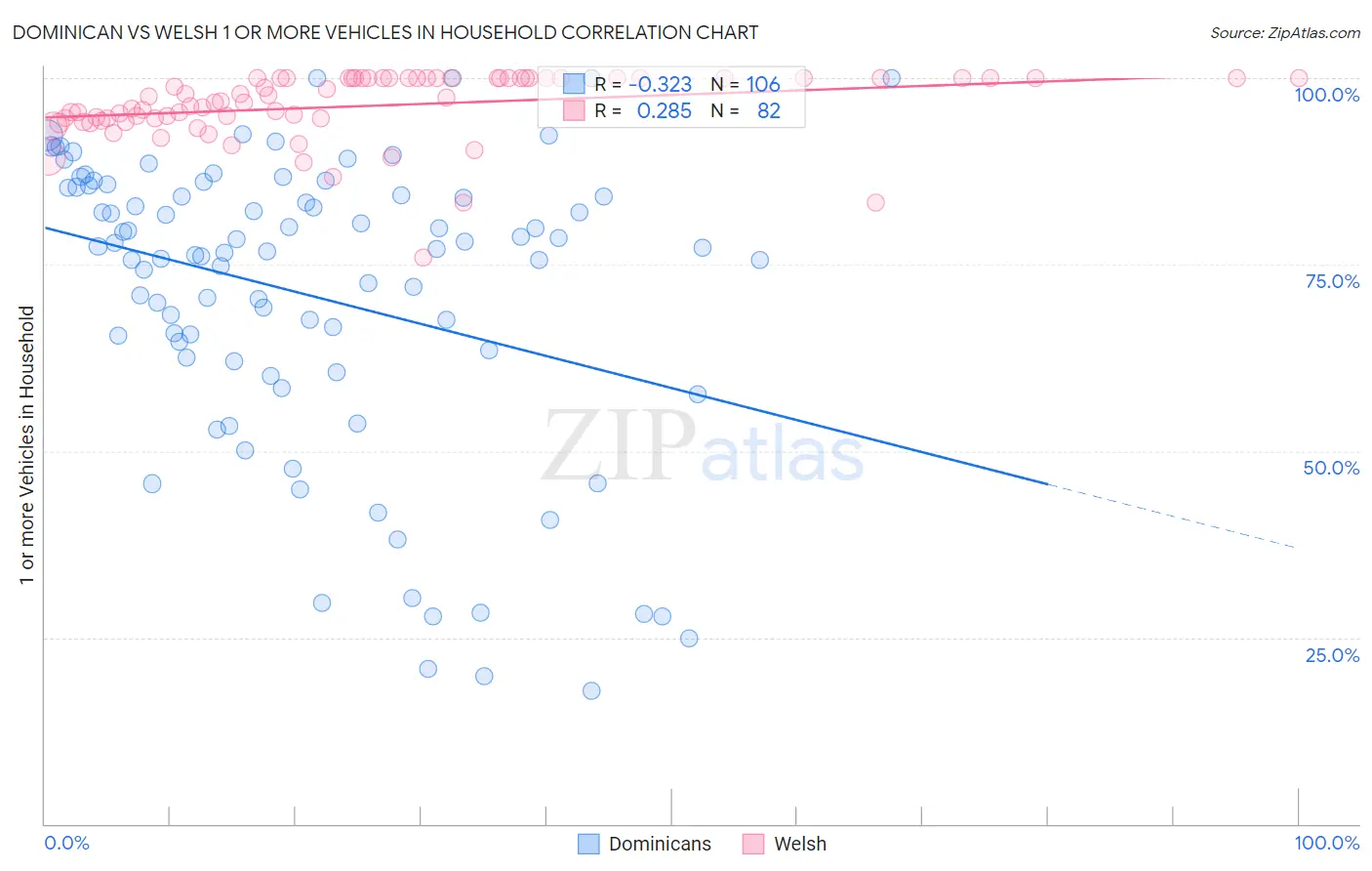 Dominican vs Welsh 1 or more Vehicles in Household