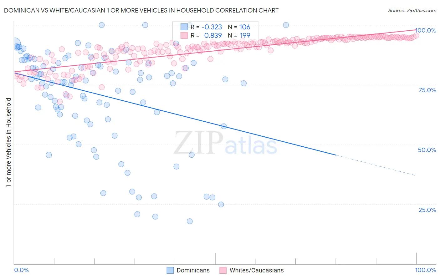 Dominican vs White/Caucasian 1 or more Vehicles in Household