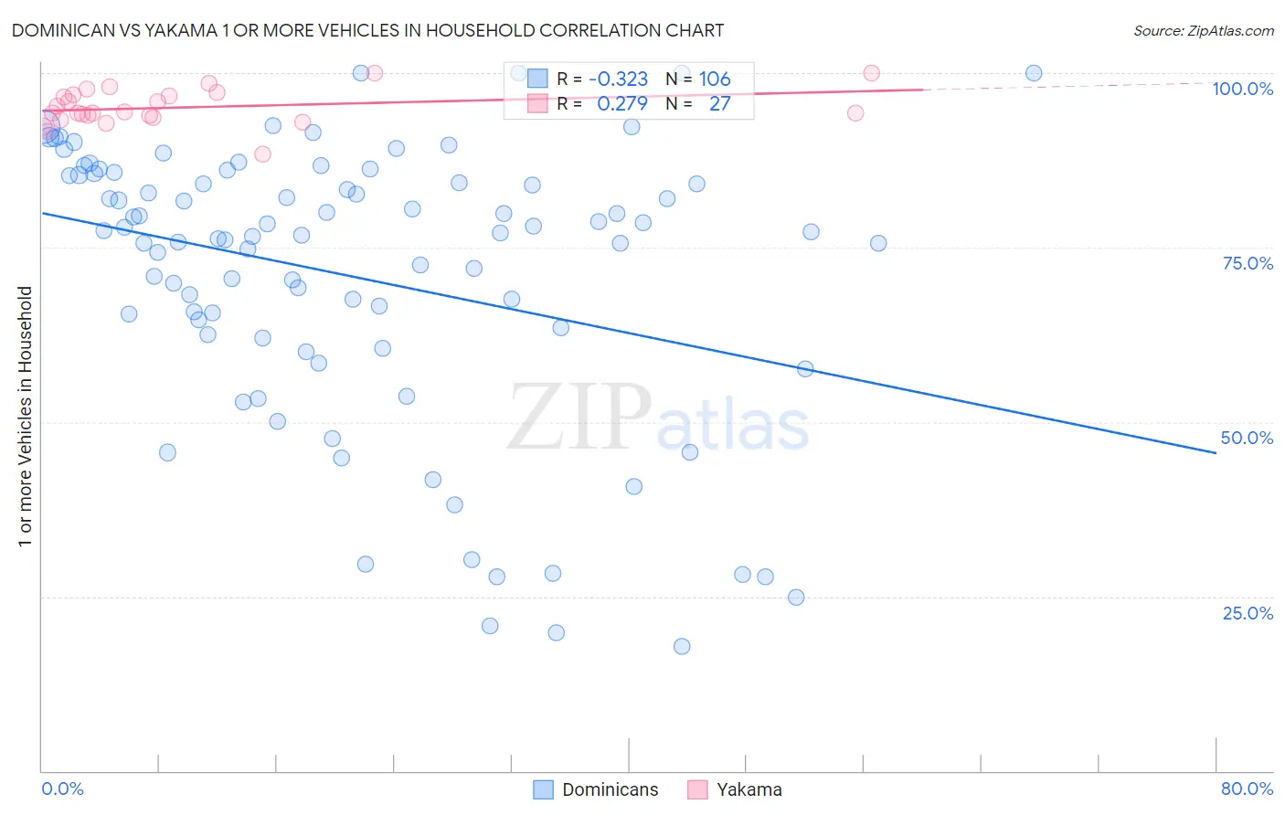 Dominican vs Yakama 1 or more Vehicles in Household