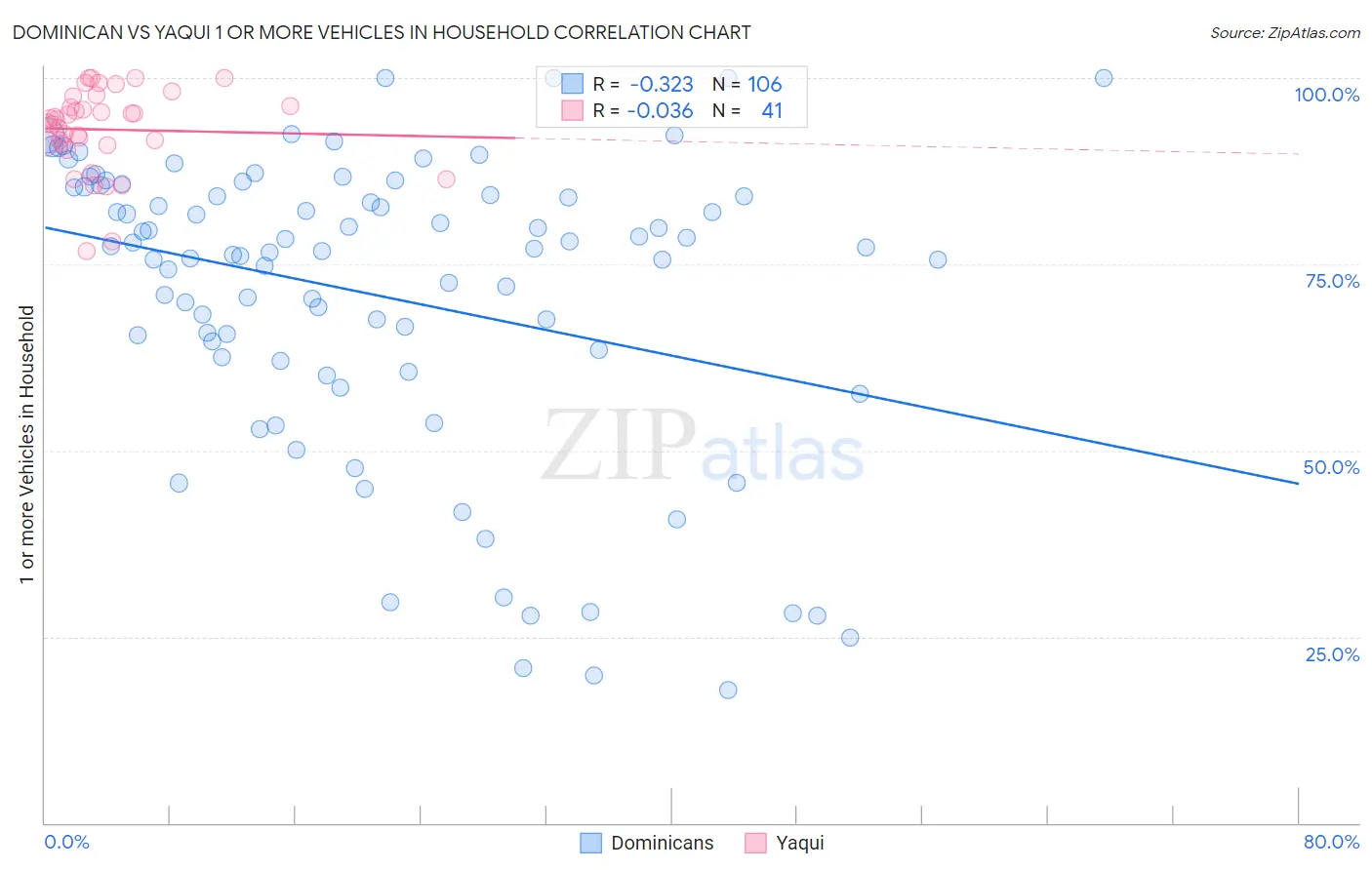 Dominican vs Yaqui 1 or more Vehicles in Household