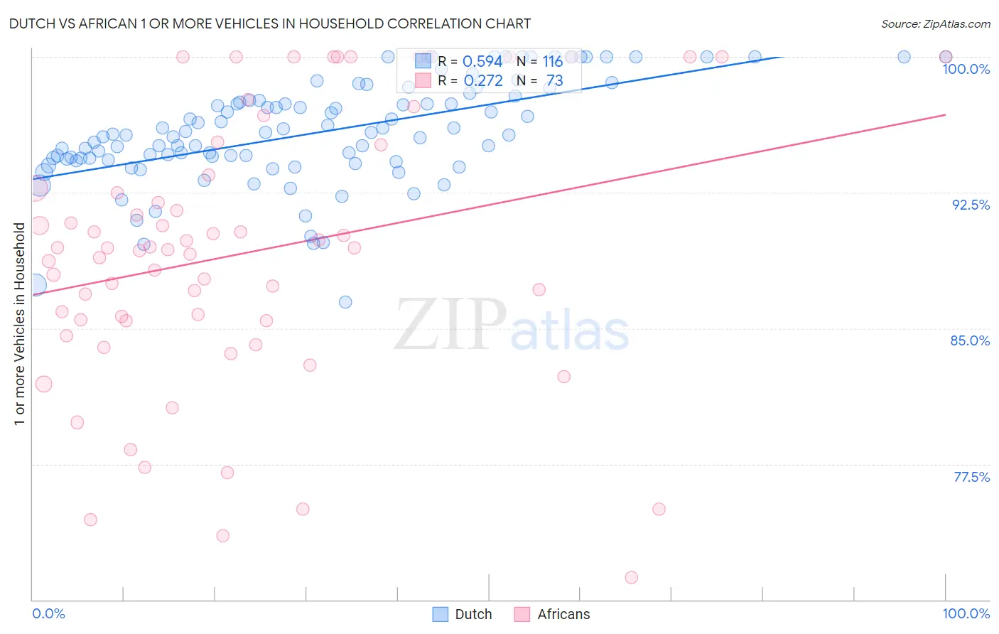 Dutch vs African 1 or more Vehicles in Household