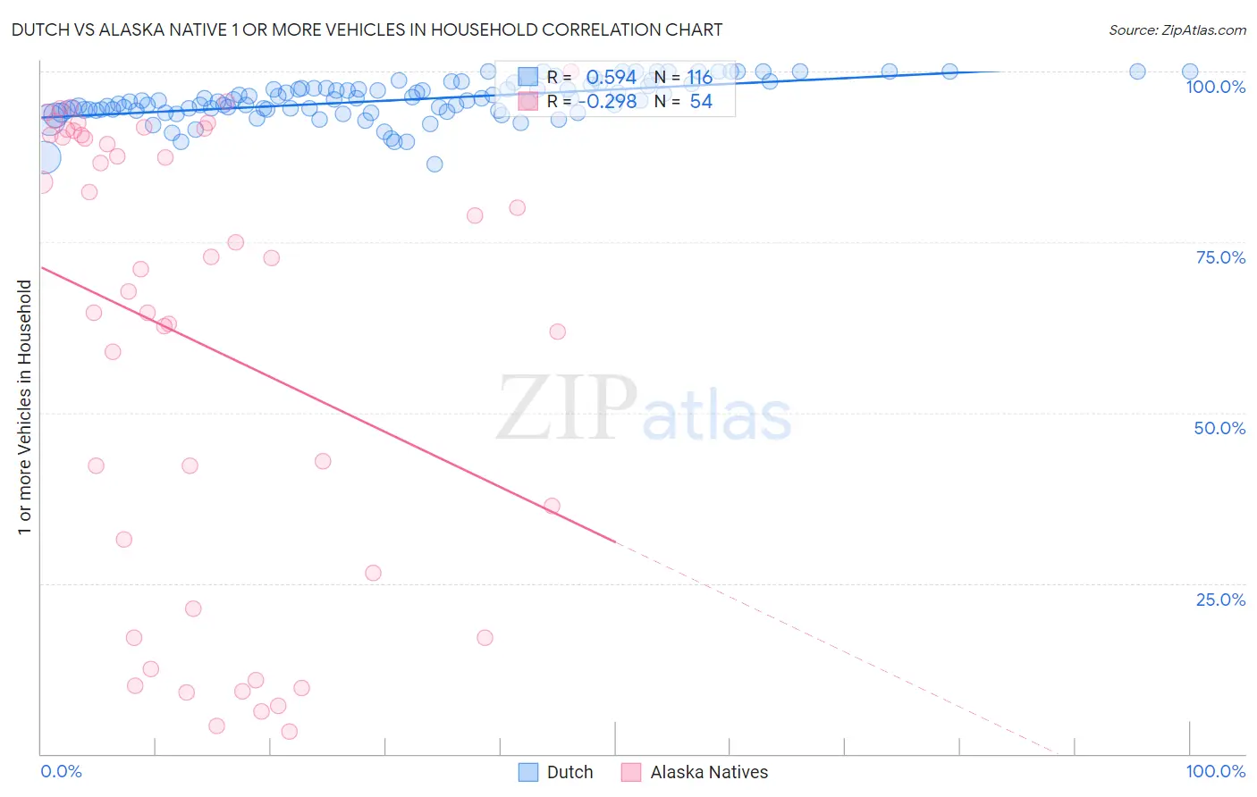 Dutch vs Alaska Native 1 or more Vehicles in Household
