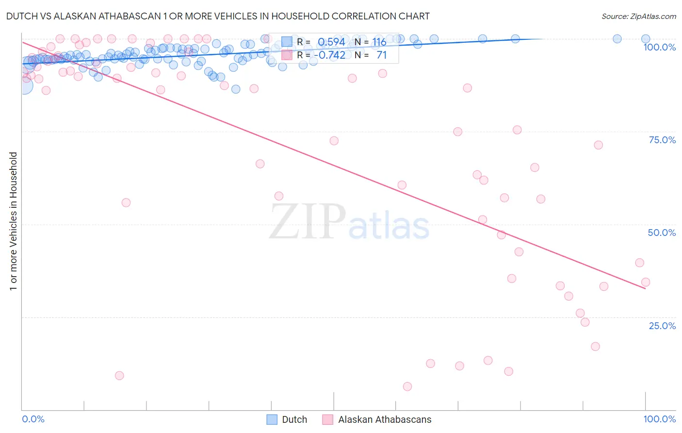 Dutch vs Alaskan Athabascan 1 or more Vehicles in Household