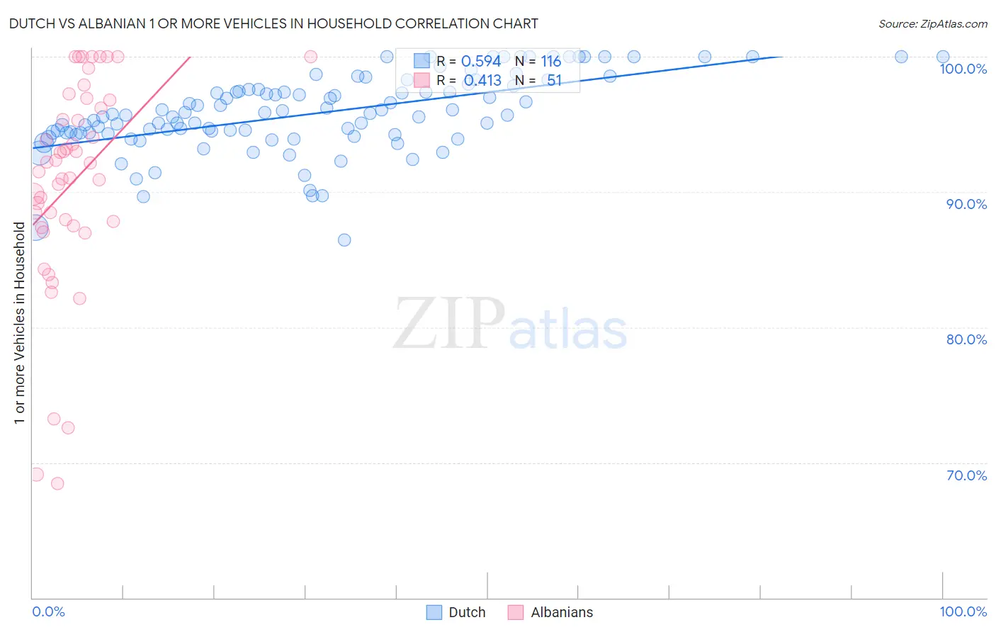 Dutch vs Albanian 1 or more Vehicles in Household