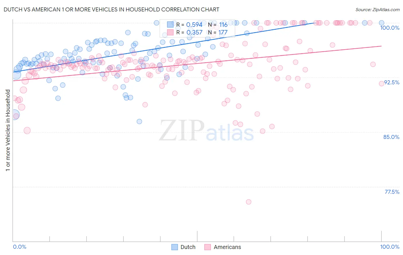 Dutch vs American 1 or more Vehicles in Household
