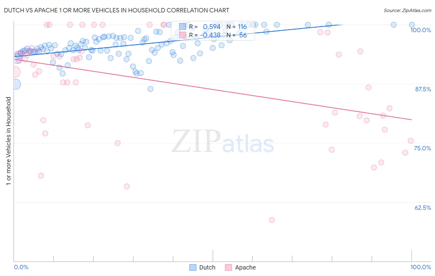 Dutch vs Apache 1 or more Vehicles in Household