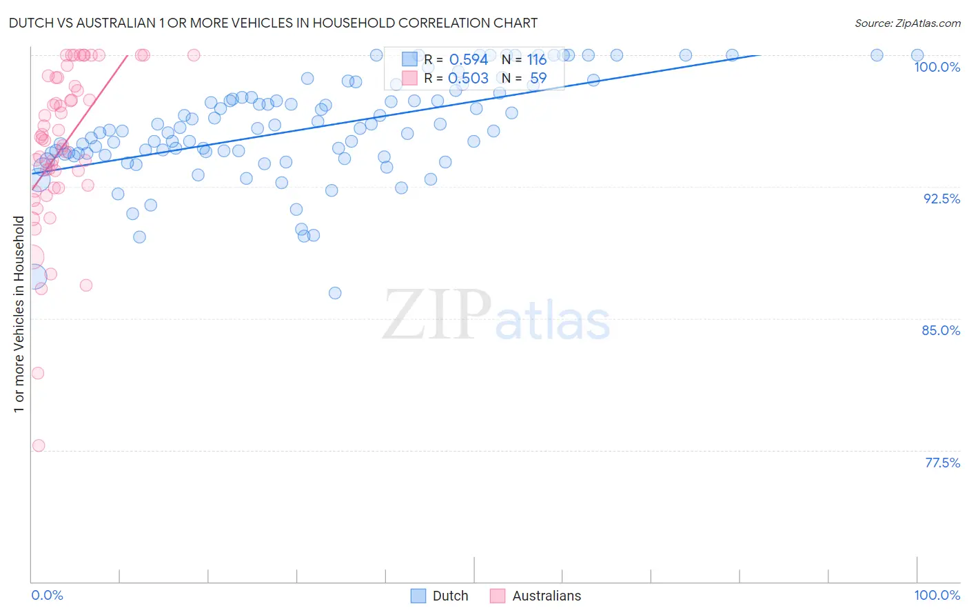 Dutch vs Australian 1 or more Vehicles in Household