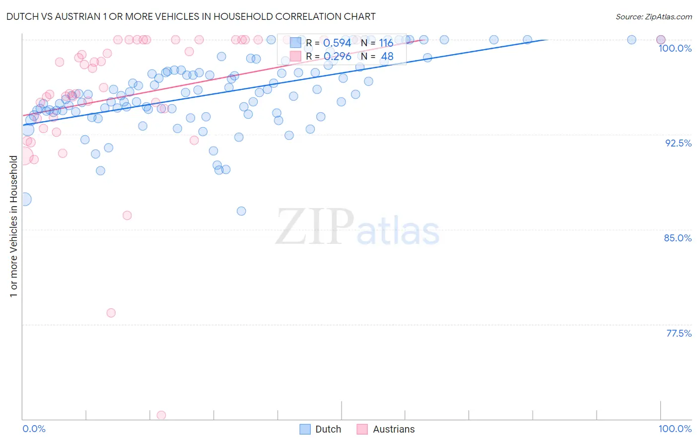 Dutch vs Austrian 1 or more Vehicles in Household