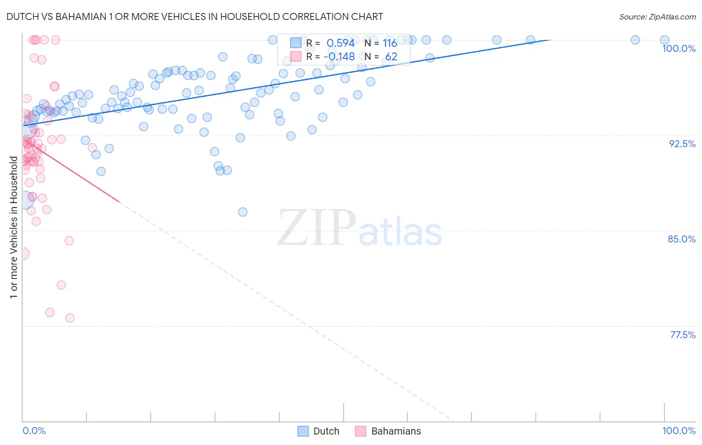 Dutch vs Bahamian 1 or more Vehicles in Household