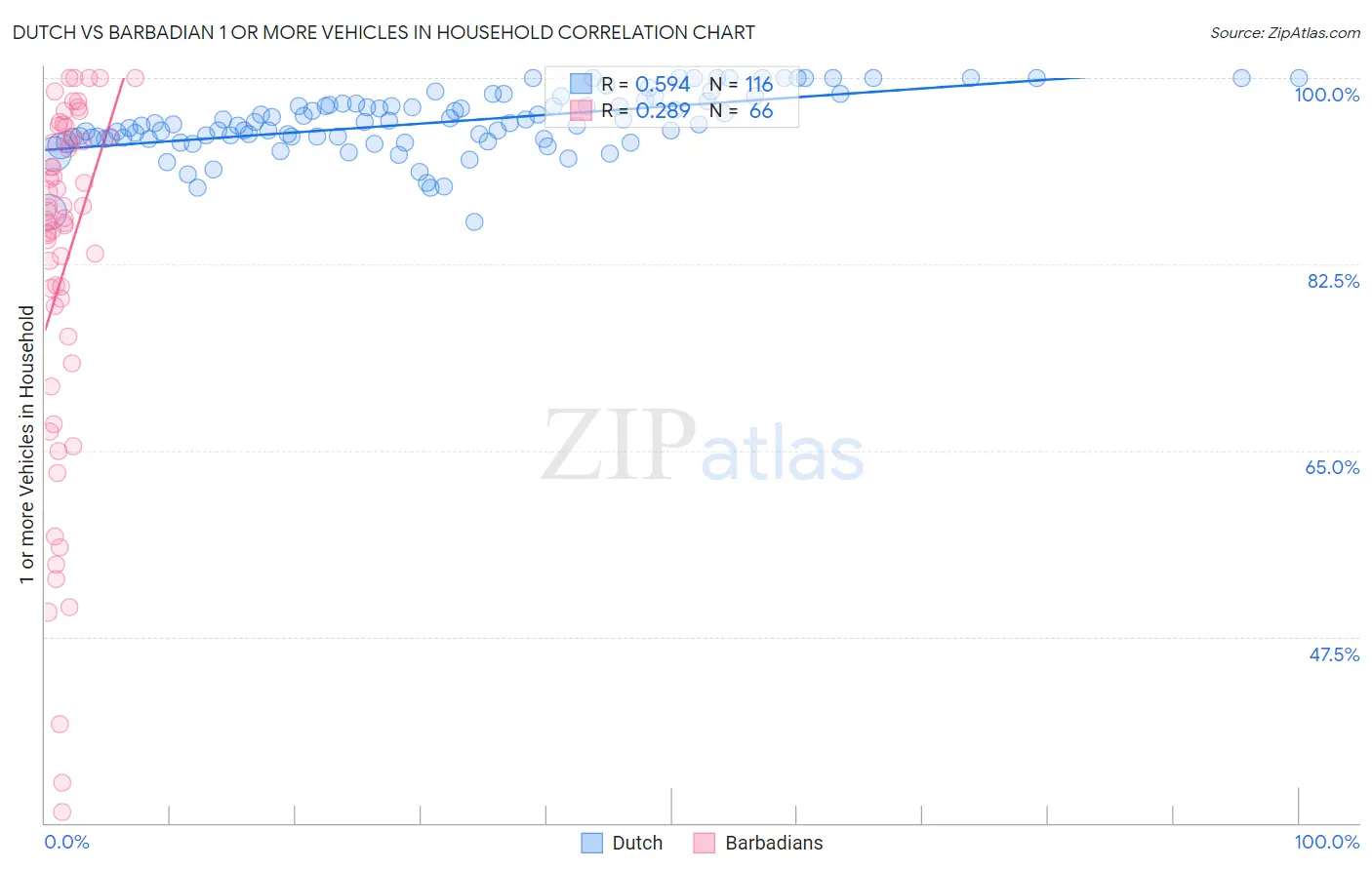 Dutch vs Barbadian 1 or more Vehicles in Household