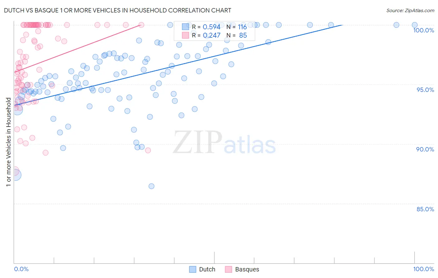 Dutch vs Basque 1 or more Vehicles in Household