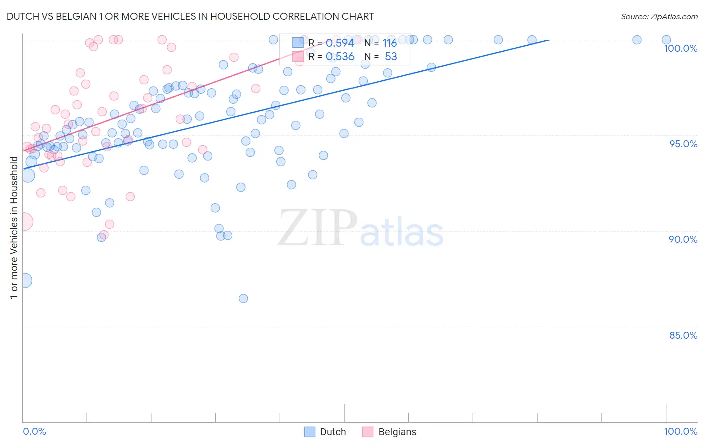 Dutch vs Belgian 1 or more Vehicles in Household