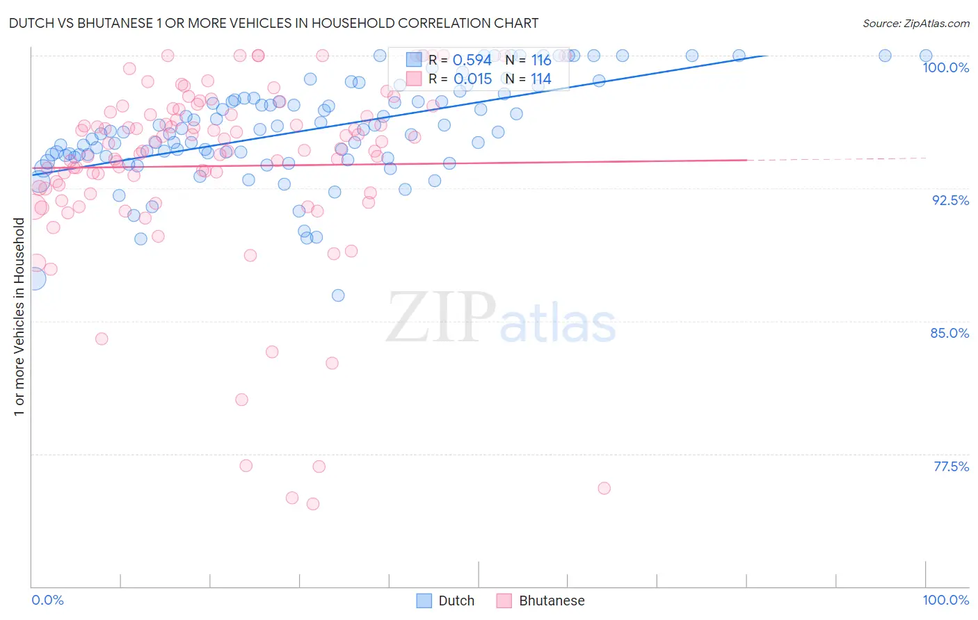Dutch vs Bhutanese 1 or more Vehicles in Household