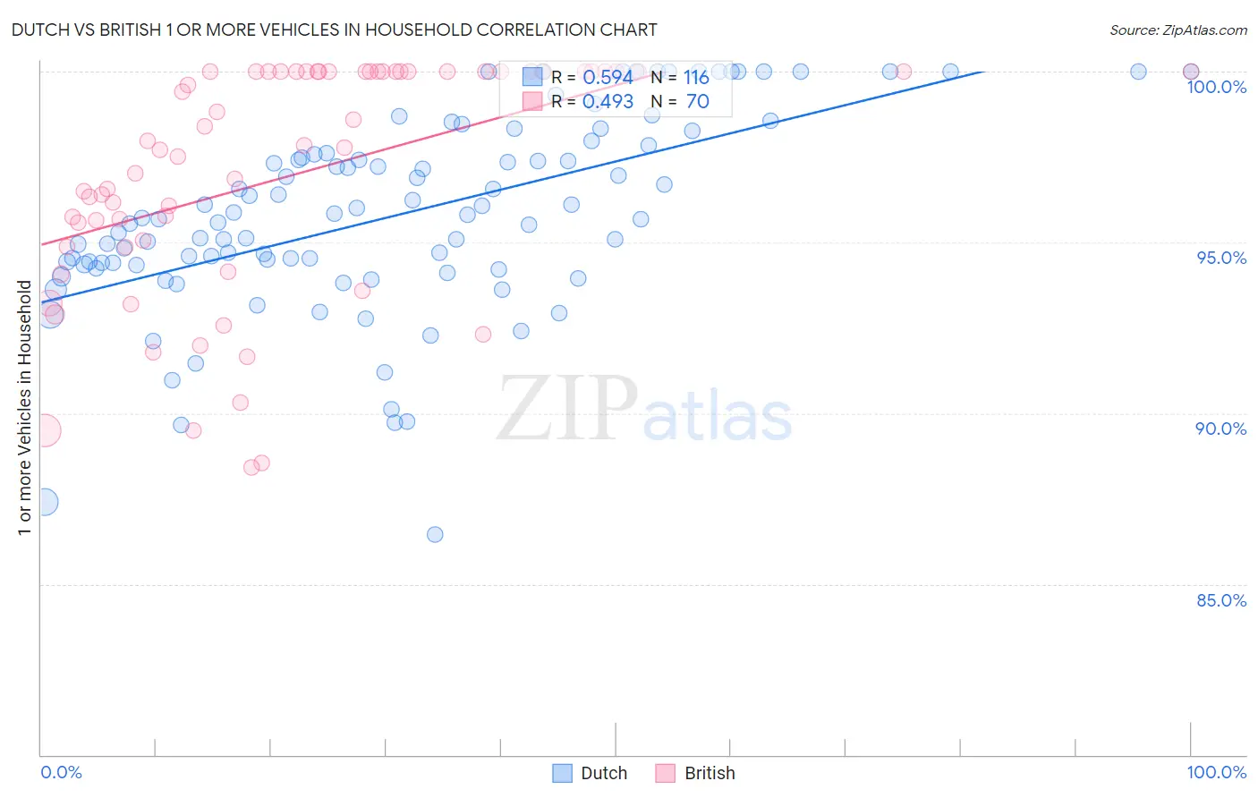 Dutch vs British 1 or more Vehicles in Household