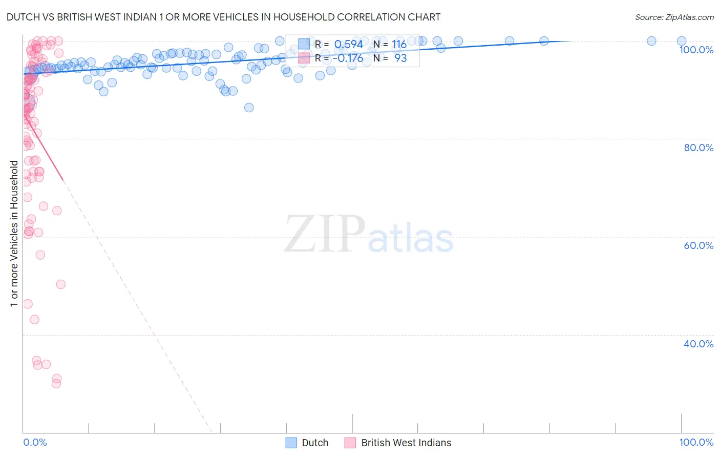 Dutch vs British West Indian 1 or more Vehicles in Household