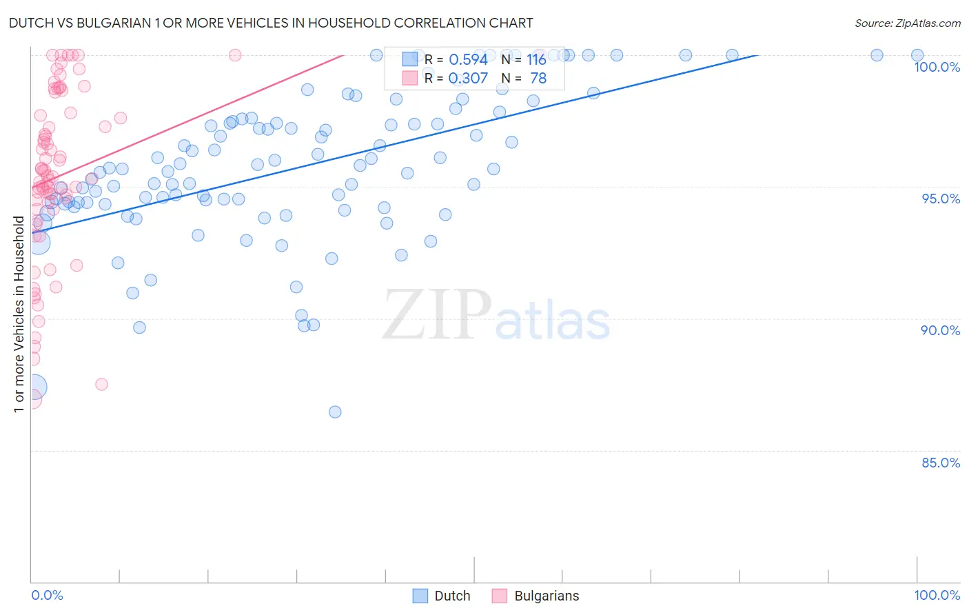 Dutch vs Bulgarian 1 or more Vehicles in Household