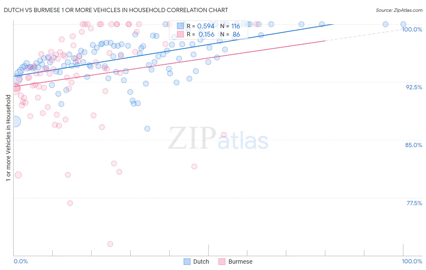 Dutch vs Burmese 1 or more Vehicles in Household