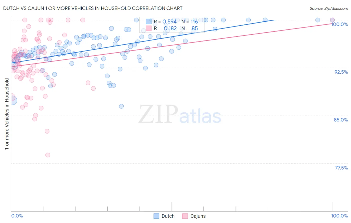 Dutch vs Cajun 1 or more Vehicles in Household