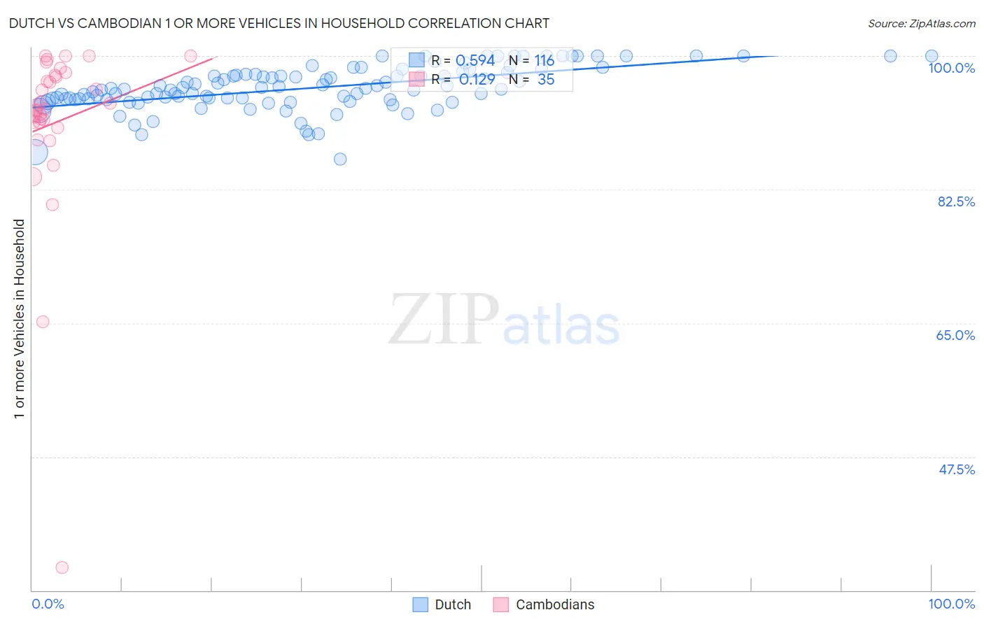 Dutch vs Cambodian 1 or more Vehicles in Household