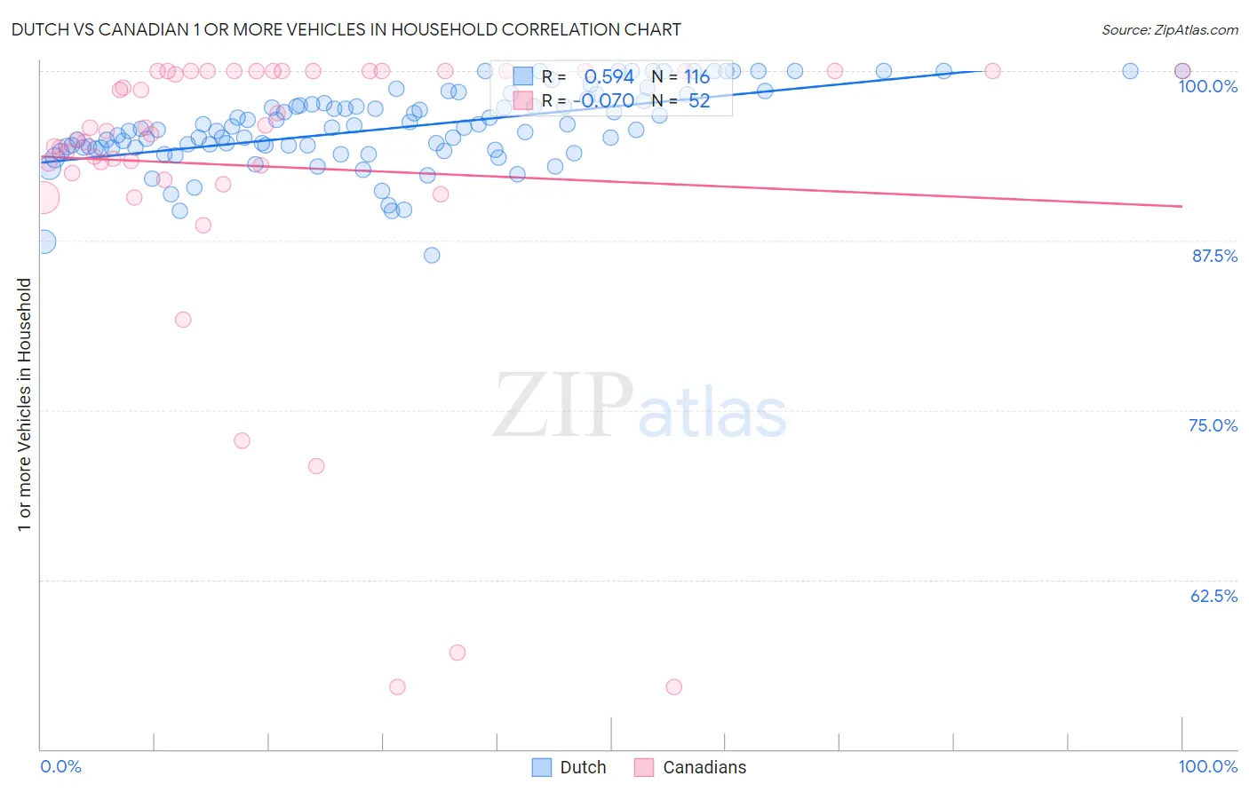 Dutch vs Canadian 1 or more Vehicles in Household