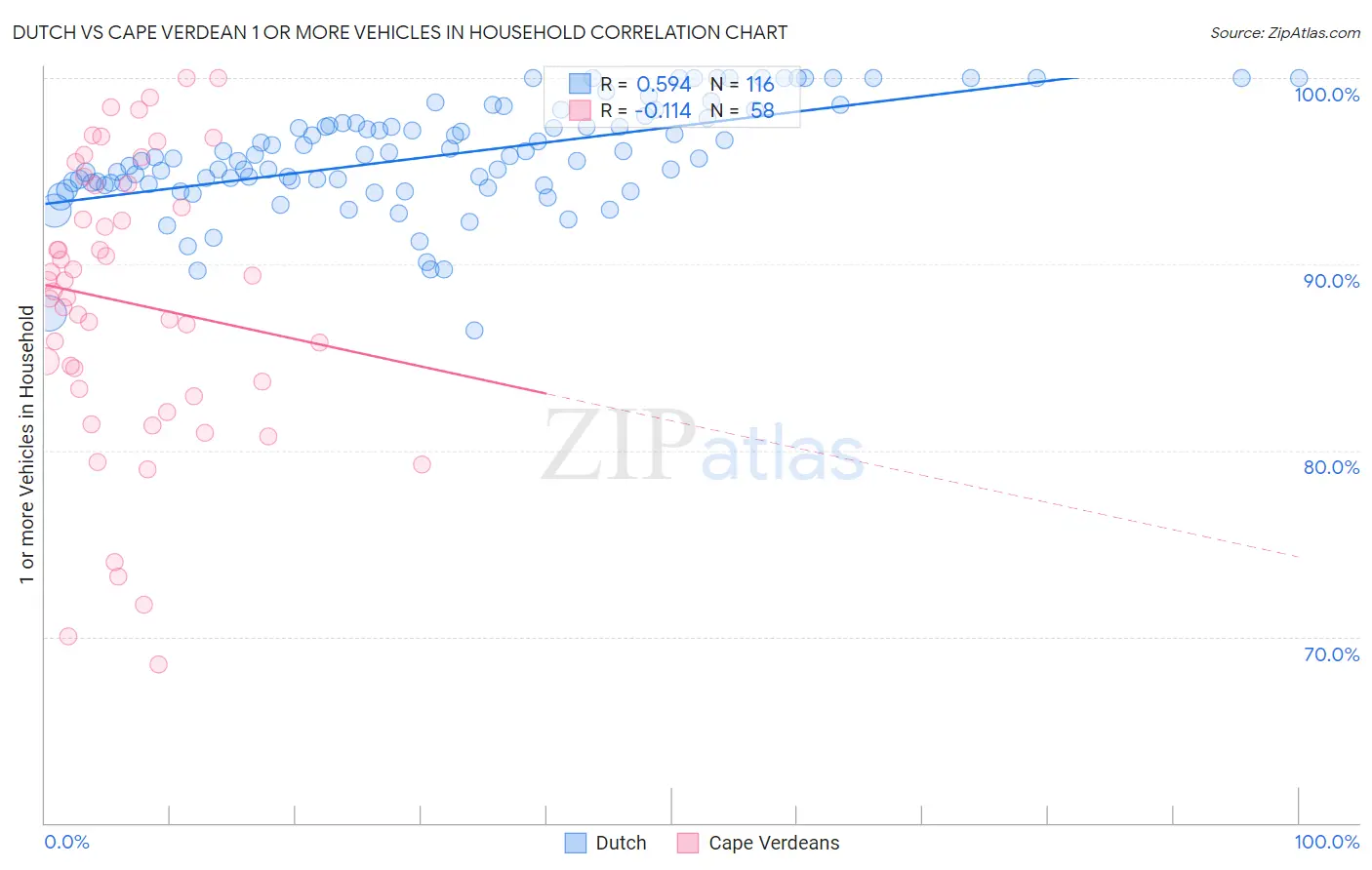 Dutch vs Cape Verdean 1 or more Vehicles in Household