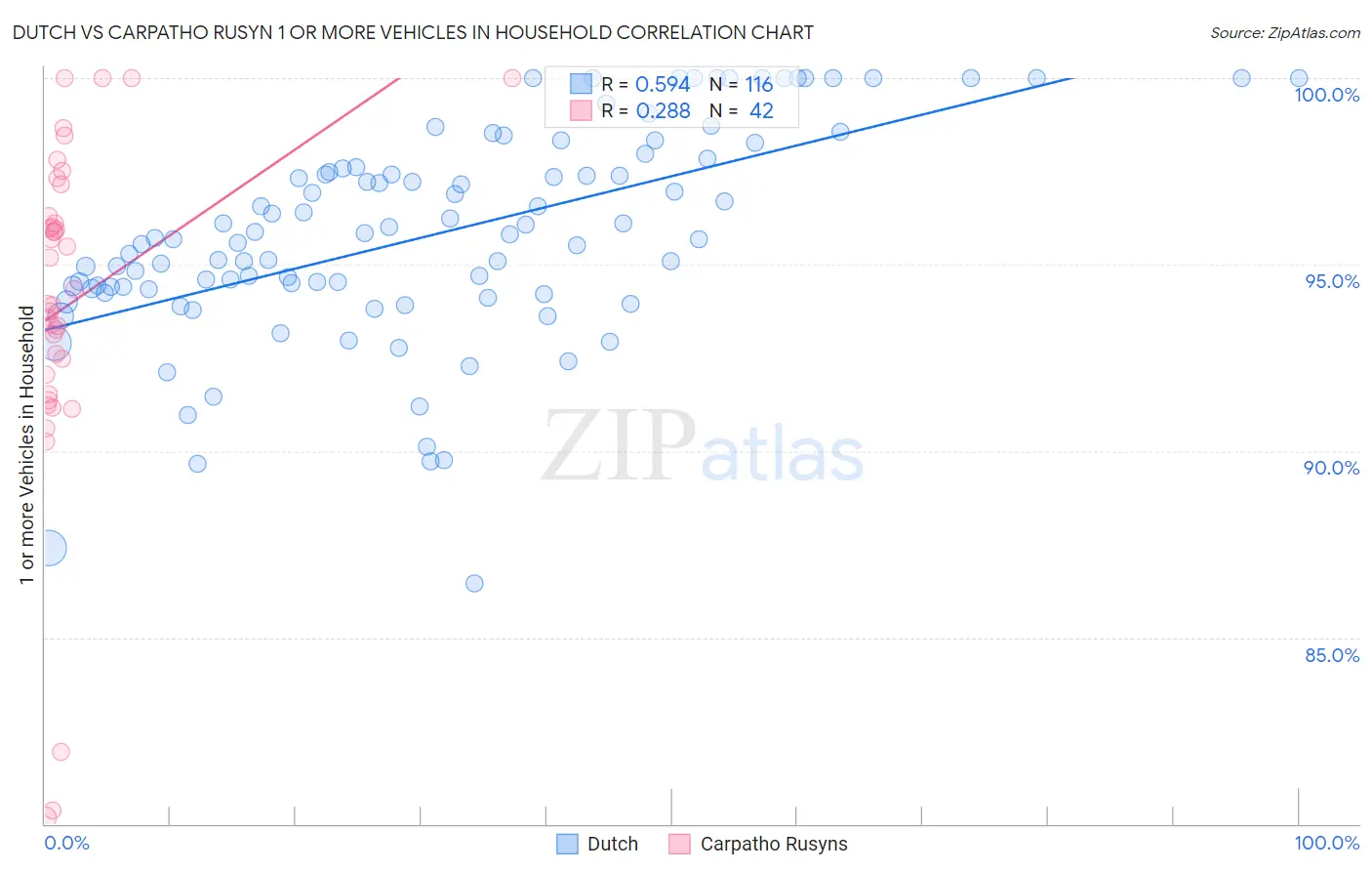 Dutch vs Carpatho Rusyn 1 or more Vehicles in Household