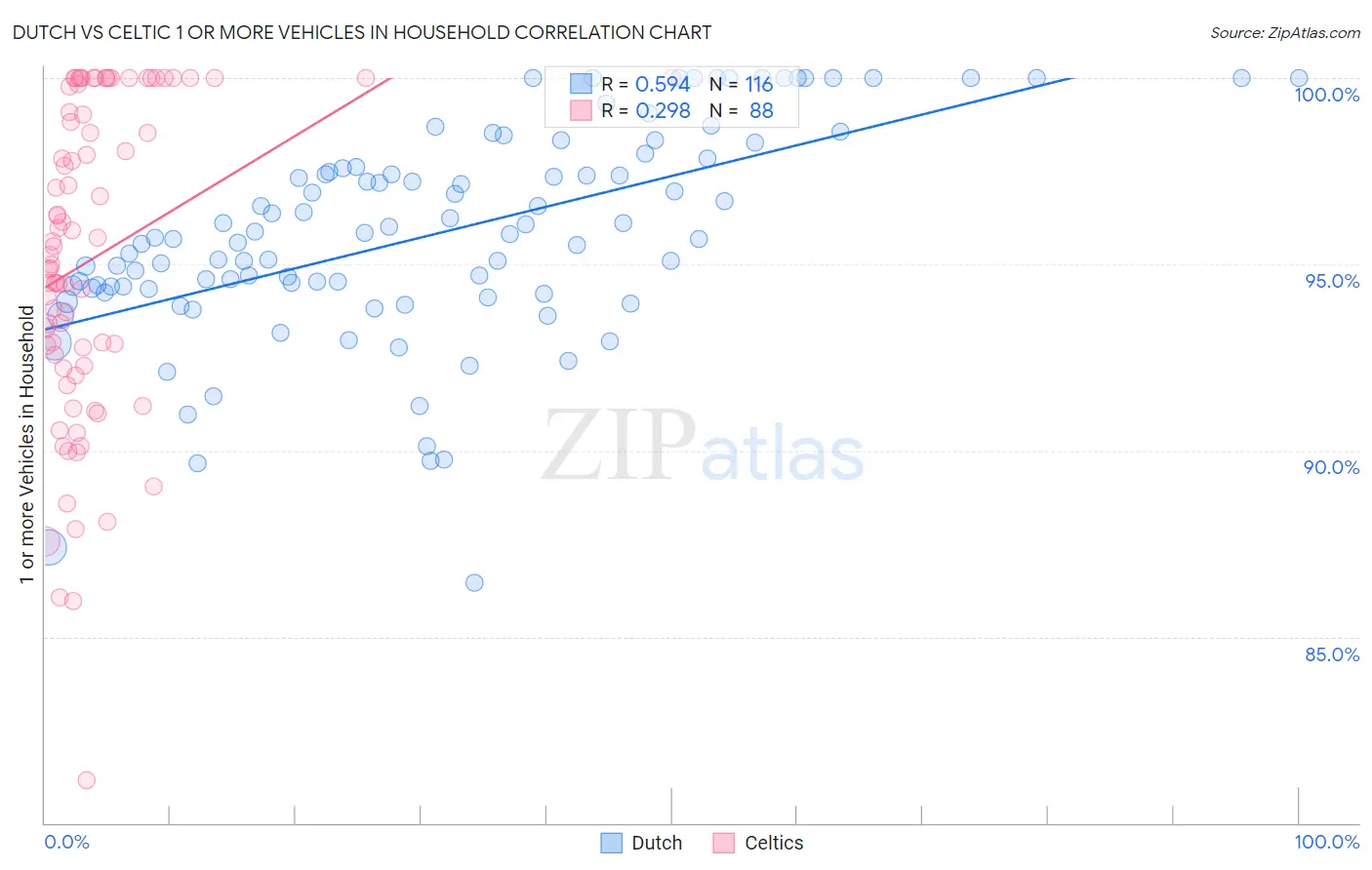 Dutch vs Celtic 1 or more Vehicles in Household