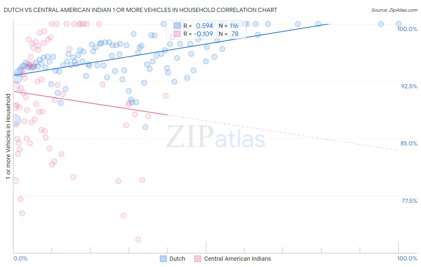 Dutch vs Central American Indian 1 or more Vehicles in Household