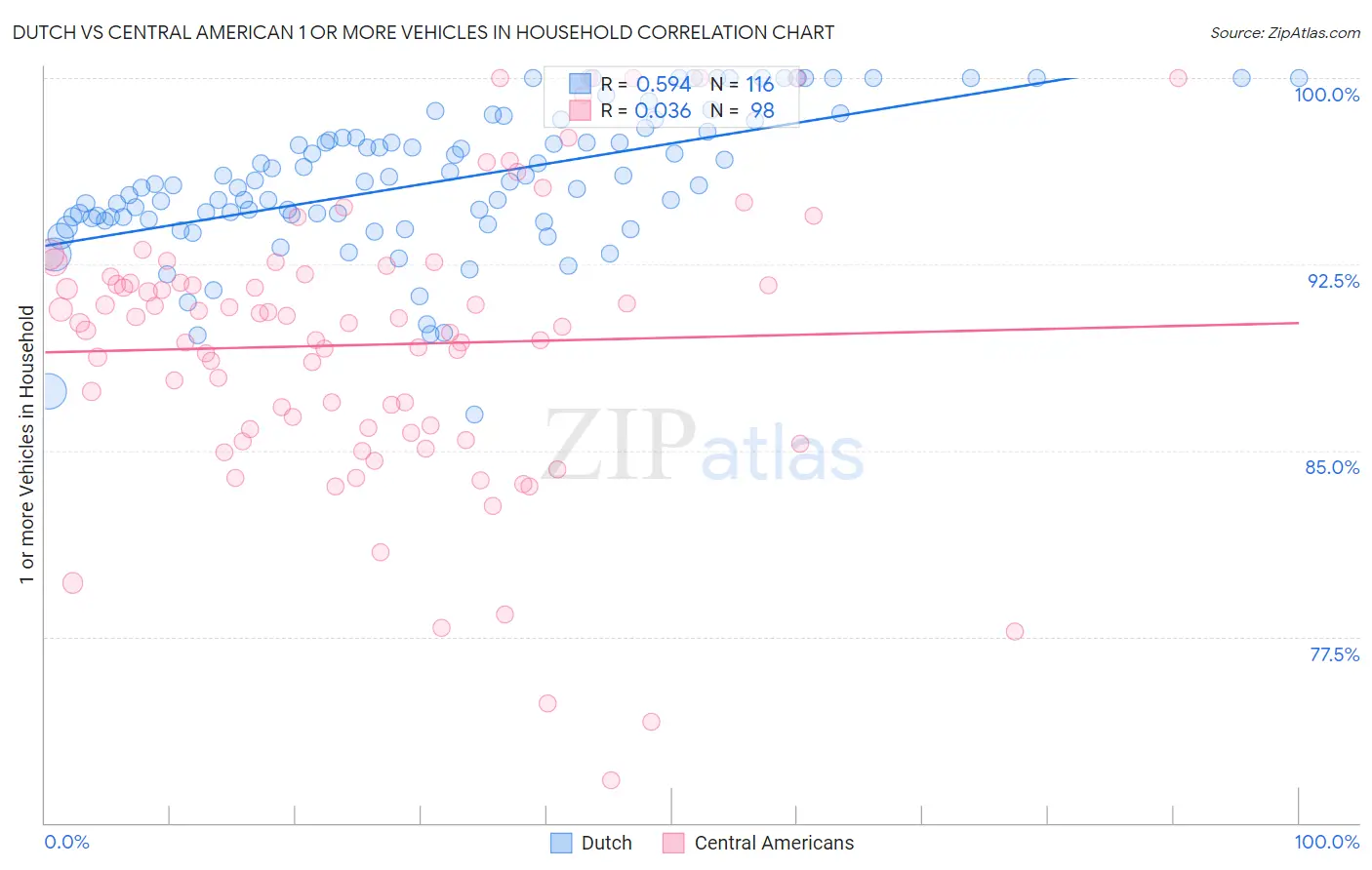 Dutch vs Central American 1 or more Vehicles in Household