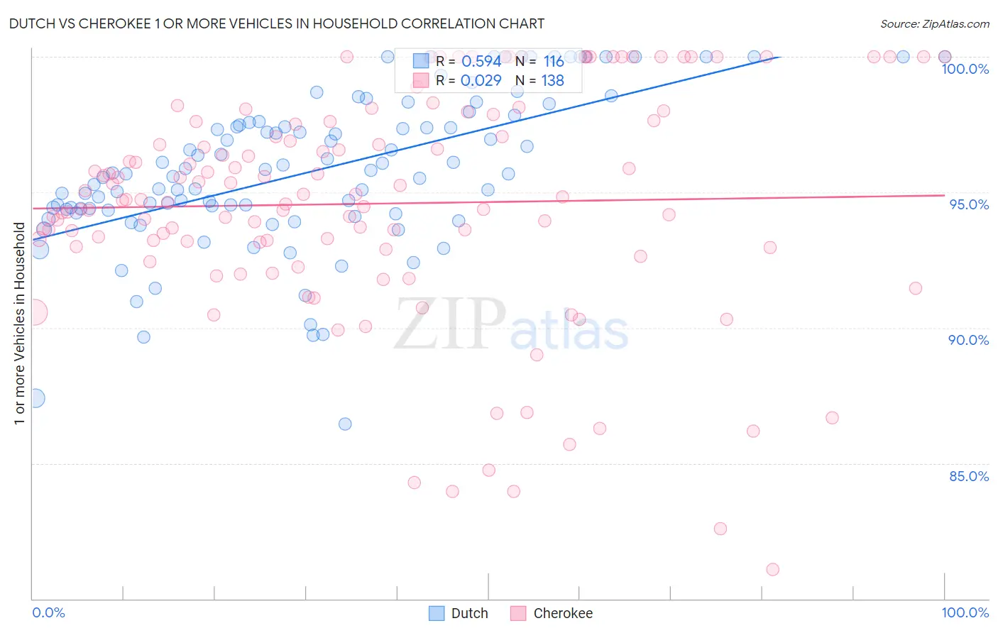 Dutch vs Cherokee 1 or more Vehicles in Household