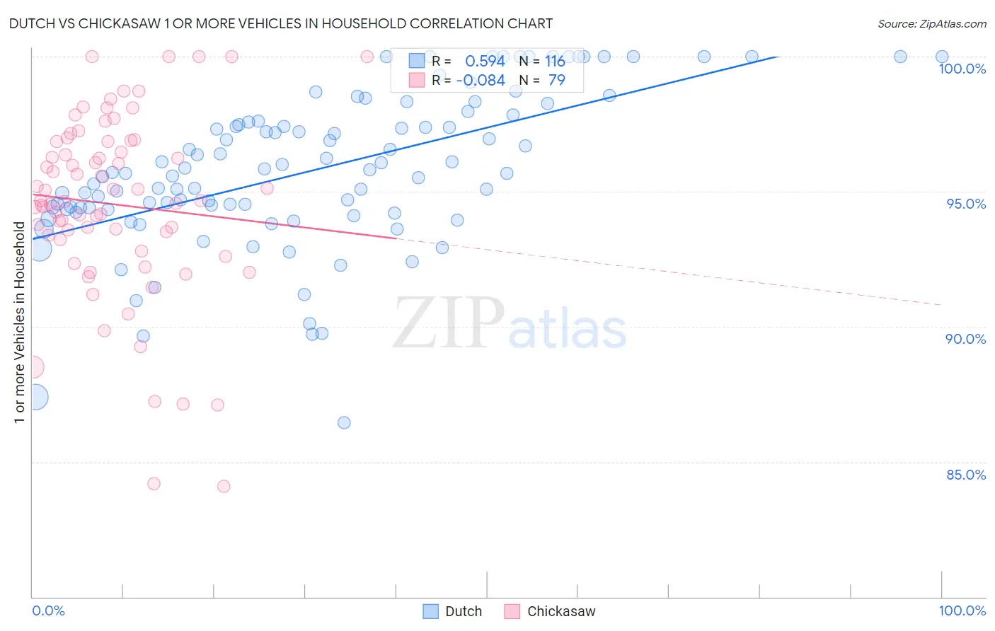 Dutch vs Chickasaw 1 or more Vehicles in Household