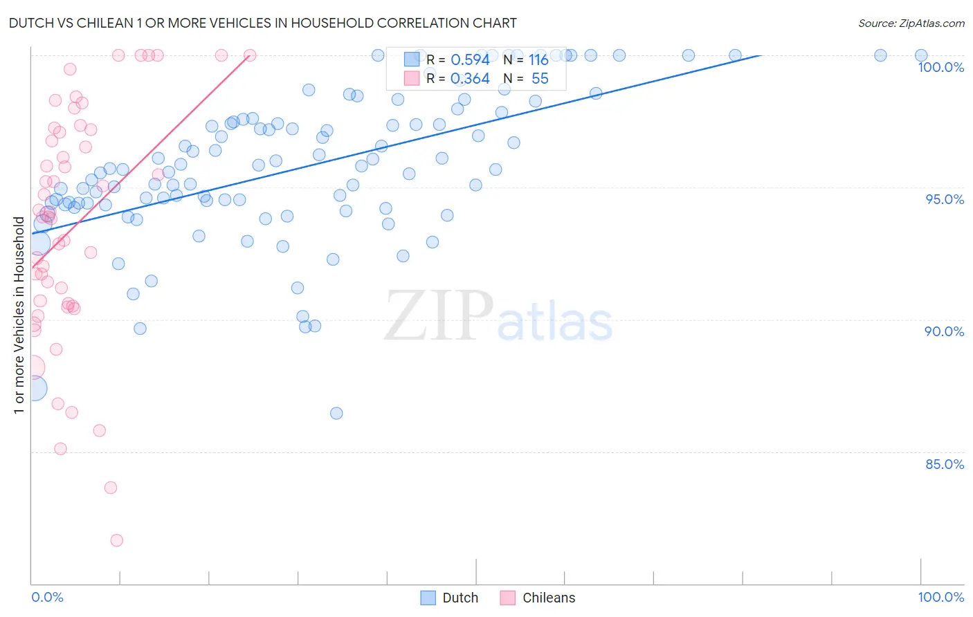 Dutch vs Chilean 1 or more Vehicles in Household