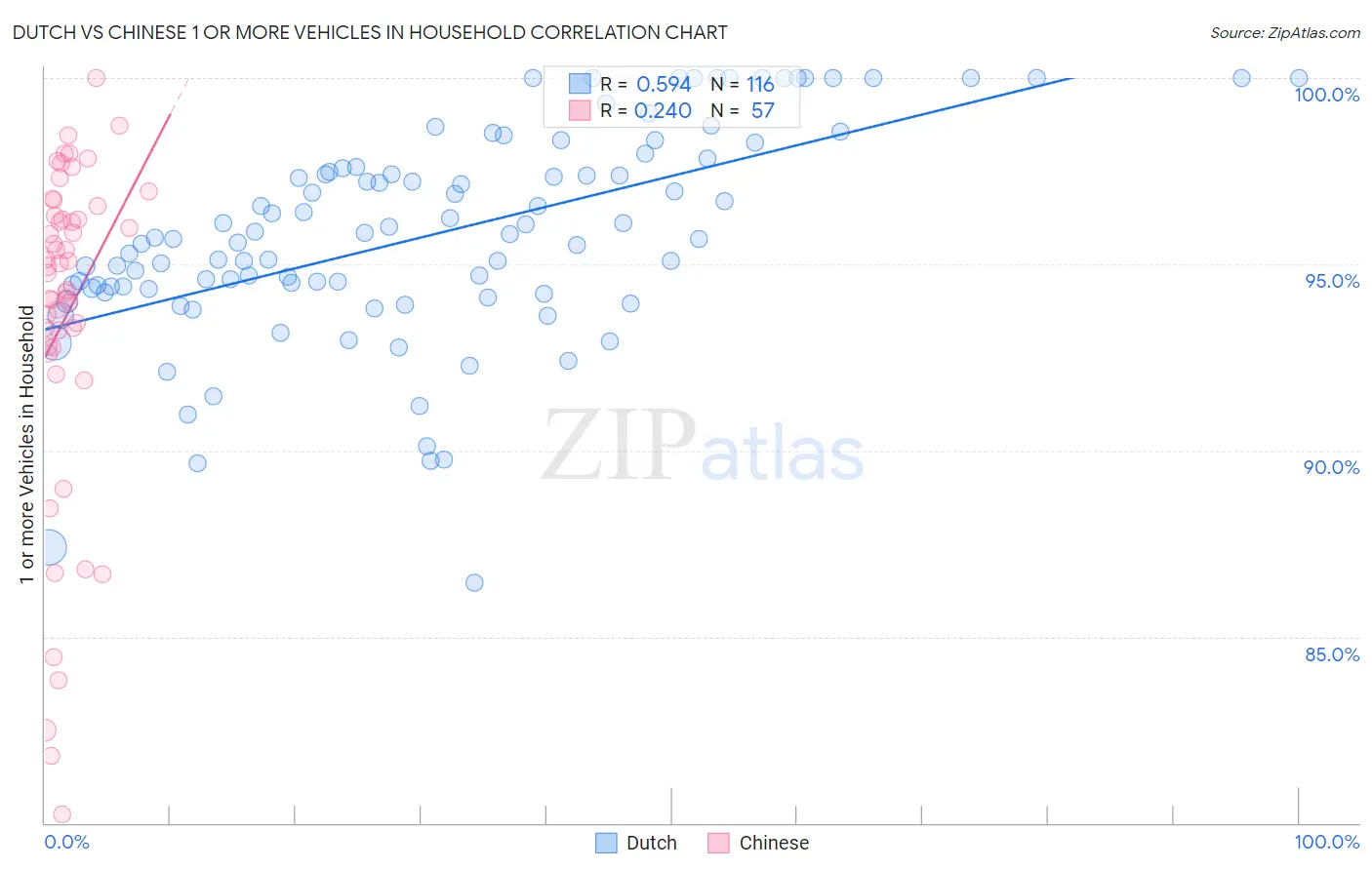 Dutch vs Chinese 1 or more Vehicles in Household