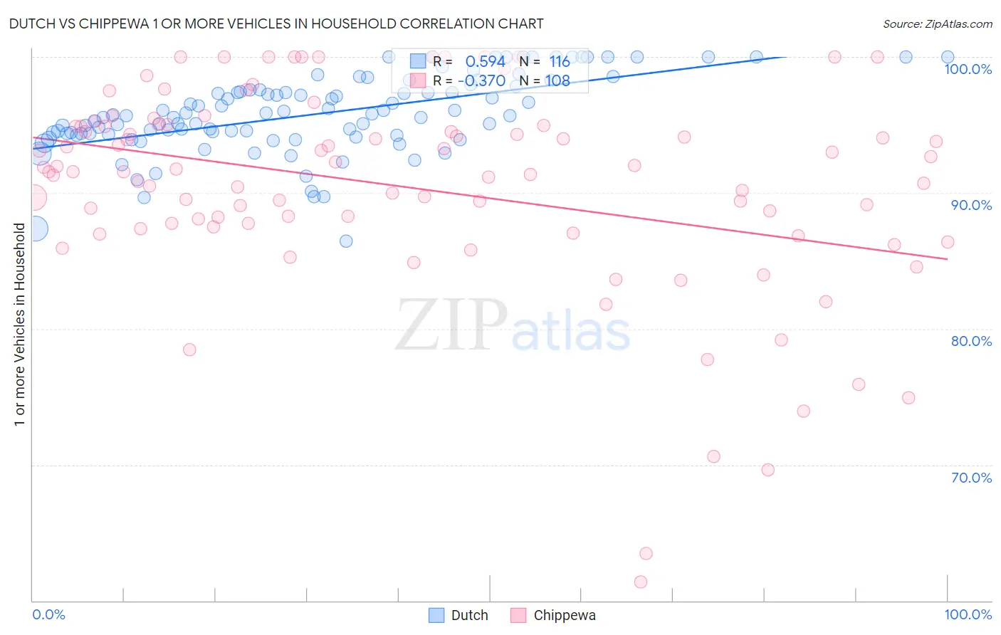 Dutch vs Chippewa 1 or more Vehicles in Household