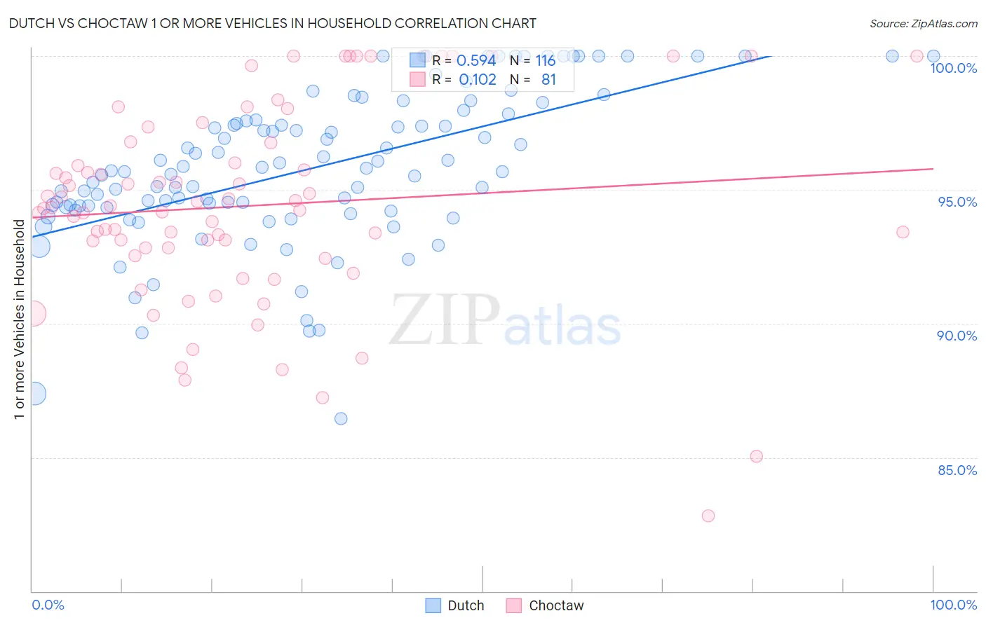 Dutch vs Choctaw 1 or more Vehicles in Household