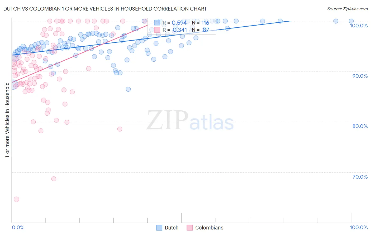 Dutch vs Colombian 1 or more Vehicles in Household