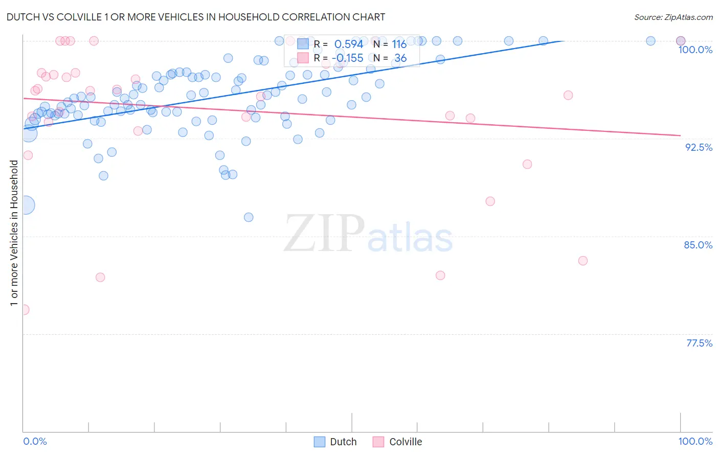 Dutch vs Colville 1 or more Vehicles in Household