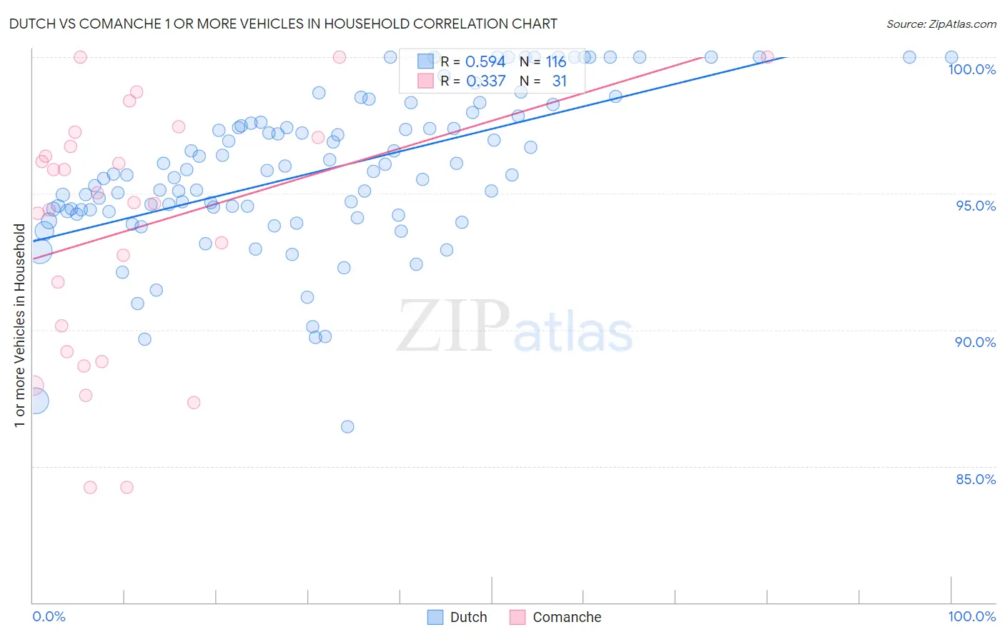 Dutch vs Comanche 1 or more Vehicles in Household